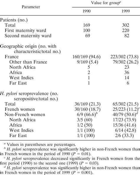 Patient Characteristics And Laboratory Data For H Pylori Download