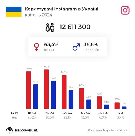 Реклама в українських Instagram блогерів усе про вартість формати