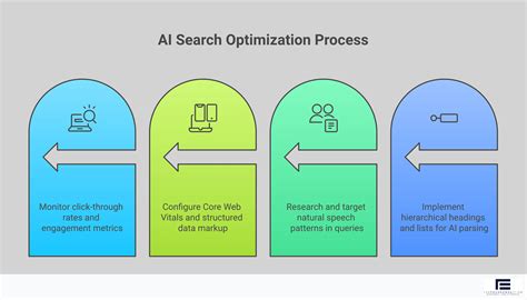 Online Search Optimization: Strategies for Finding Information 31