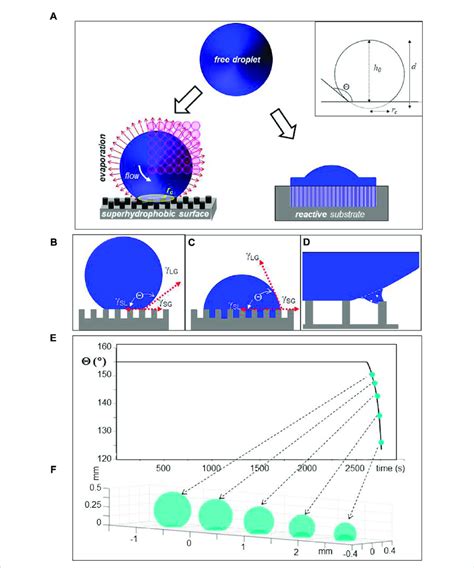 A Schematic Design Of Droplet Deposition Left Droplet Deposited On