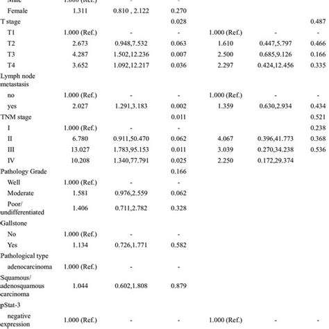 Univariate And Multivariate Analysis Of Association Of Download Table