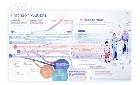 Precision Medicine Timeline