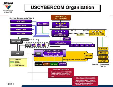 Spawaruscybercom Cyber Warfare Exploitation And Information Dominance