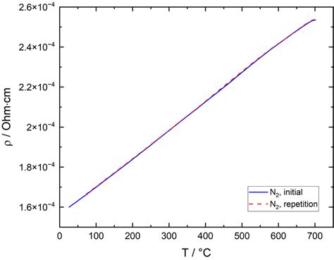 Electrical Resistivity Of Ito Thin Film As A Function Of Temperature Download Scientific