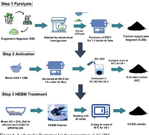 Figure From Enhanced Electrochemical Performance Of Sugarcane Bagasse