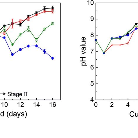 A Optical Density At 682 Nm And B PH Value Of Four Batches Control