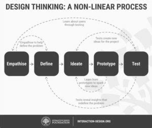 Prototype Testing Will It Make Software Testing Easier