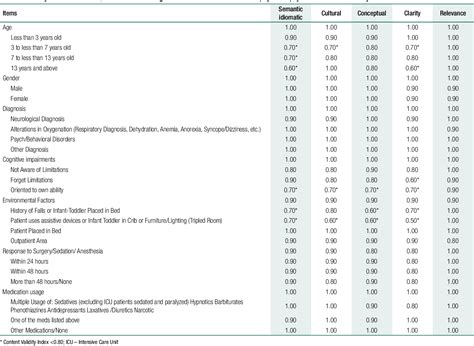 Table 1 From The Humpty Dumpty Scale Cross Cultural Adaptation And