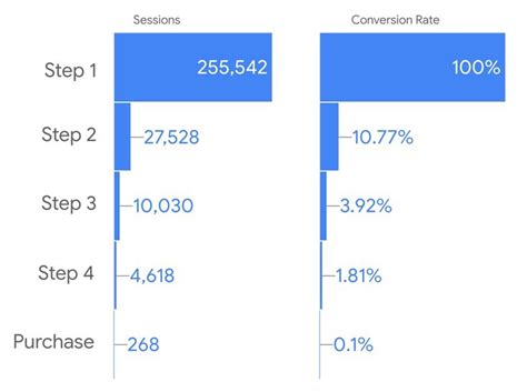 A Step By Step Guide To Creating Funnels In Google S Data Studio