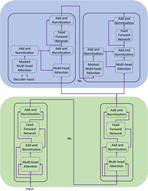 The overview of transformer architecture | Download Scientific Diagram