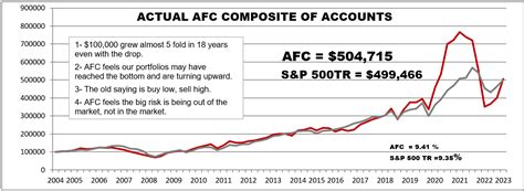 performance adams financial concepts