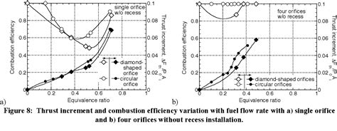 Pdf Supersonic Combustion With Supersonic Injection Through Diamond