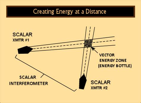 Scalar Beam Weapons