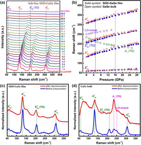 A Selected Raman Spectra Under 532 Nm Laser Excitation Of The