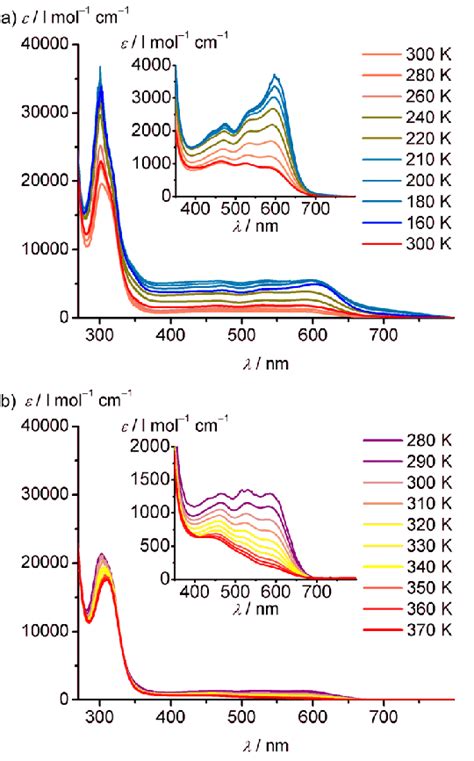 Variable Temperature UV Vis Spectra Of 1 OTf 2 In Butyronitrile A