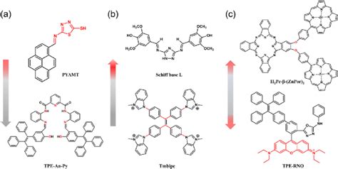 Chromophores With Different Fluorescence Response For The Detection Of