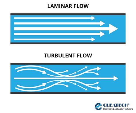 The Best Explanation Different Between Laminar And Turbulent Flow