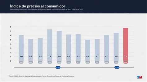 El gobierno perdió la guerra contra la inflación Revista Enterate