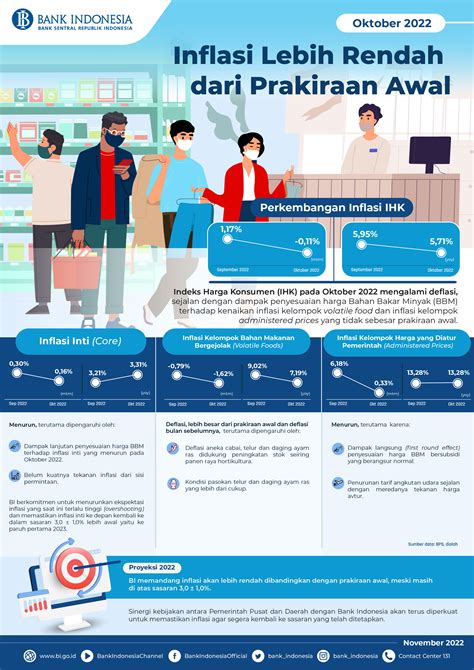 Infografis Inflasi Oktober Bi Corner Fakultas Ekonomi Dan Bisnis