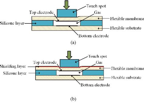 Figure 1 From A Flexible Capacitive Tactile Sensing Array For Pressure