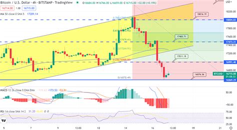 Bitcoin Price Prediction As BTC Stabilizes At 16 500 Time To Buy