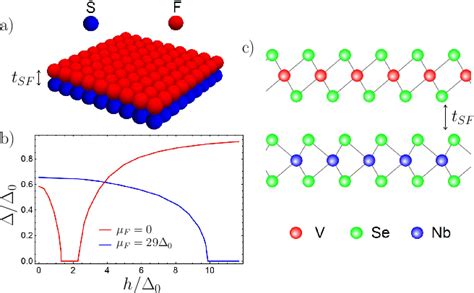 Figure 1 From Gate Controlled Superconducting Proximity Effect Of