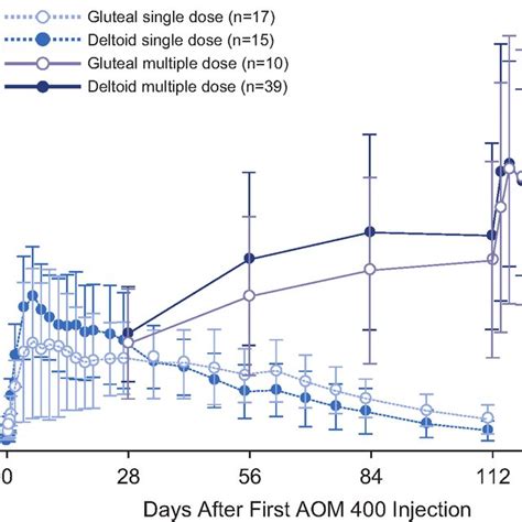 Pdf Aripiprazole Once Monthly 400 Mg Comparison Of Pharmacokinetics Tolerability And Safety