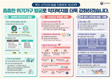 ′복지 사각지대 발굴′질병‧채무‧고용 등 위기정보 34종 → 44종 확대