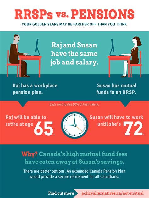 Infographic: RRSPs vs. Pensions - CCPA