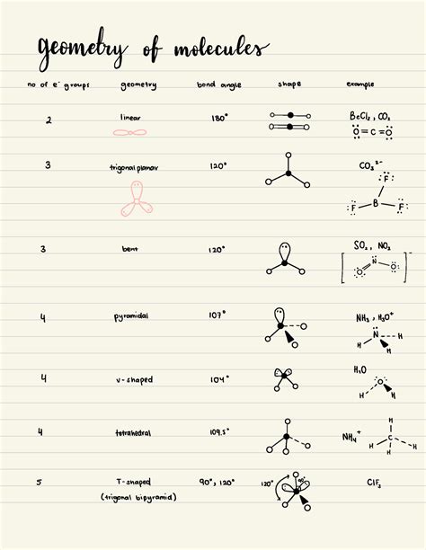 Ochem Summary Geometry Of Molecular No Of E Groups Geometry Bond