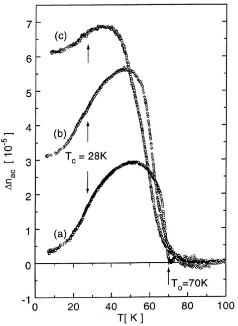 Temperature Dependences Of Download Scientific Diagram