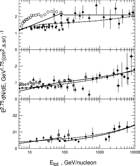 Figure 1 From Primary Cosmic Ray Spectrum And The Intensity Of