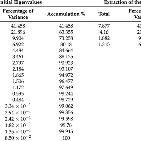 Eigenvalues And Cumulative Contribution Of The Principal Components In