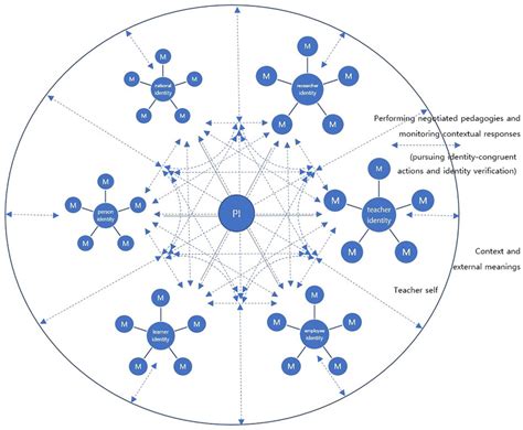 Professional Identity And Metacognitive Meaning Comparisons And