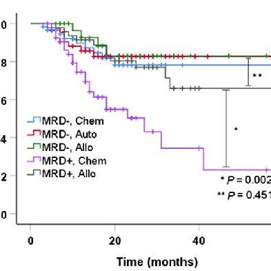 Interaction Between Mrd And Beneficial Effects Of Hsct In Aml With