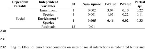 Results Of The 2x2 ANOVA Testing The Effect Of Enrichment Condition