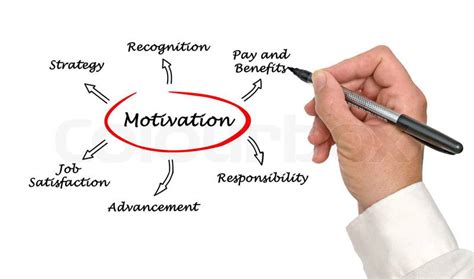 Stock Bild Von Schematische Darstellung Der Motivation