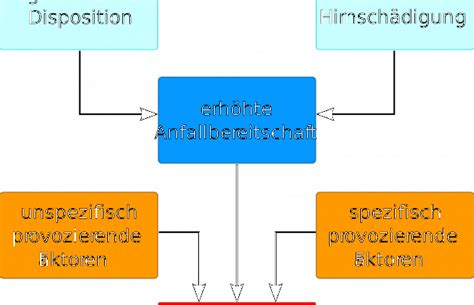 Epilepsie Medizin Lexikon Online Lernen Mit Lecturio