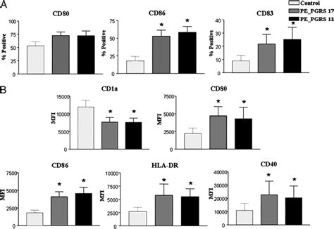 PE PGRS 17 And PE PGRS 11 Induce Maturation Of Human DCs A And B