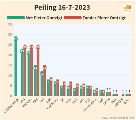 De Nationale Pruttelaar On Twitter Stel Dat Omtzigt Over Een Paar