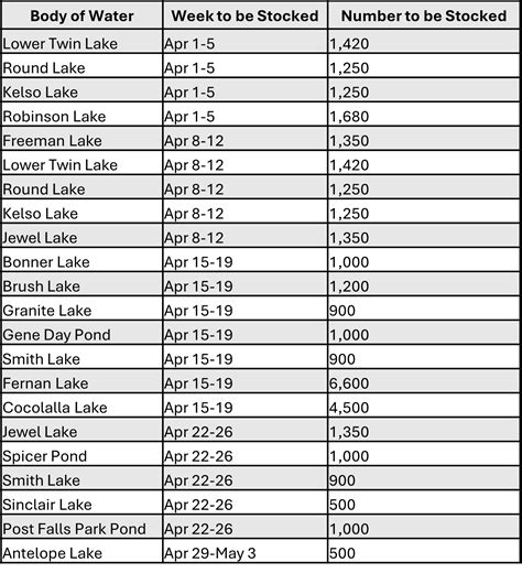 It's trout stocking time! Here's what's headed to Panhandle waters this