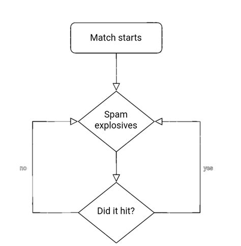 Snake Flowchart Made By A Snake Player Scrolller