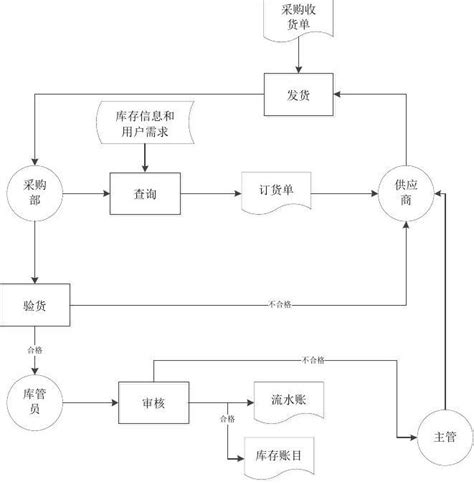 业务流程图和数据流程图word文档在线阅读与下载无忧文档