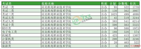 2024年河北机电职业技术学院单招分数线及位次单招分数河北单招网