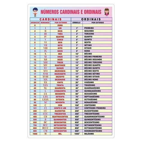 O Que São Números Ordinais E Cardinais - Tabela Números Cardinais e Ordinais Plastificado A4 ou A3 - Educar e ...