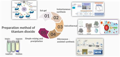 Preparation Method Of Titanium Dioxide Download Scientific Diagram