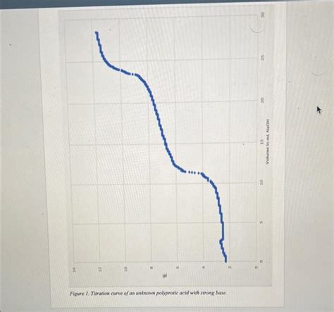 figure  titration curve   unknown polyprotic cheggcom