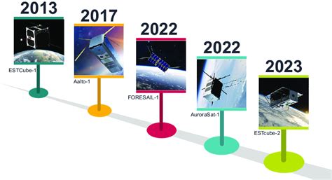 Timeline of the space missions that uses PB technology. | Download ...