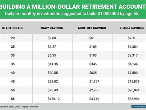build  million dollar retirement account business insider