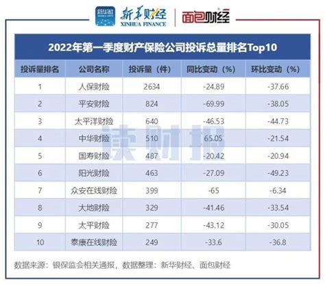 保险公司消费投诉透视：银保监一季度处理逾26万件投诉，理赔、销售、退保纠纷突出界面新闻 · Jmedia